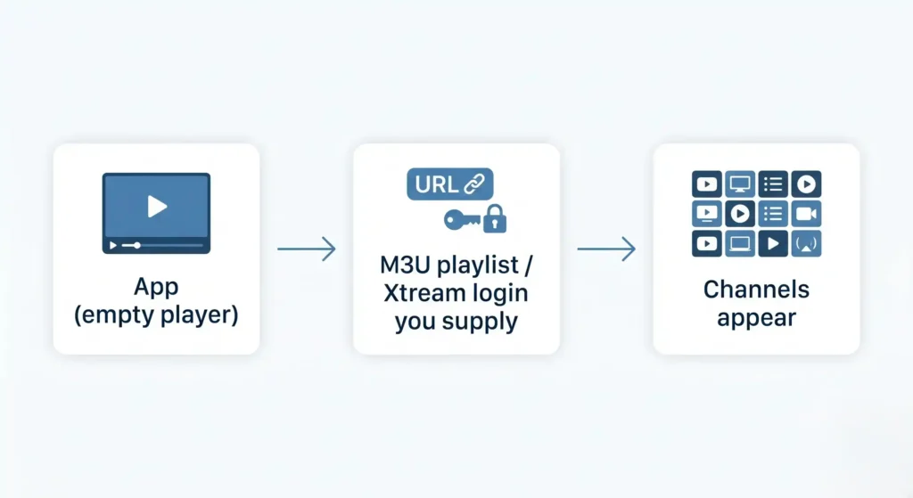 Diagram showing Flix IPTV is an empty player that needs a user-supplied M3U playlist
